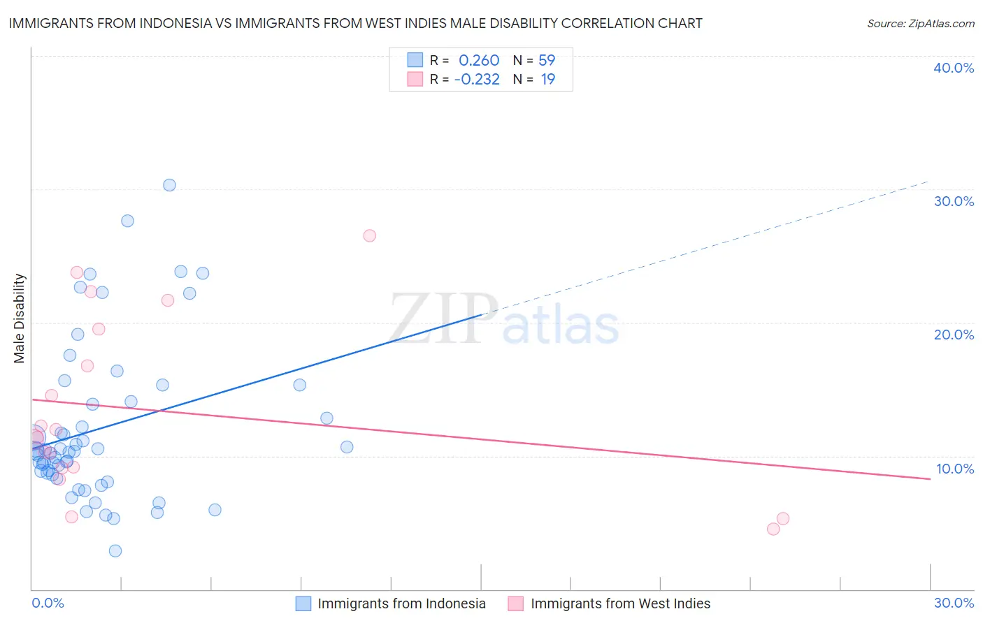 Immigrants from Indonesia vs Immigrants from West Indies Male Disability