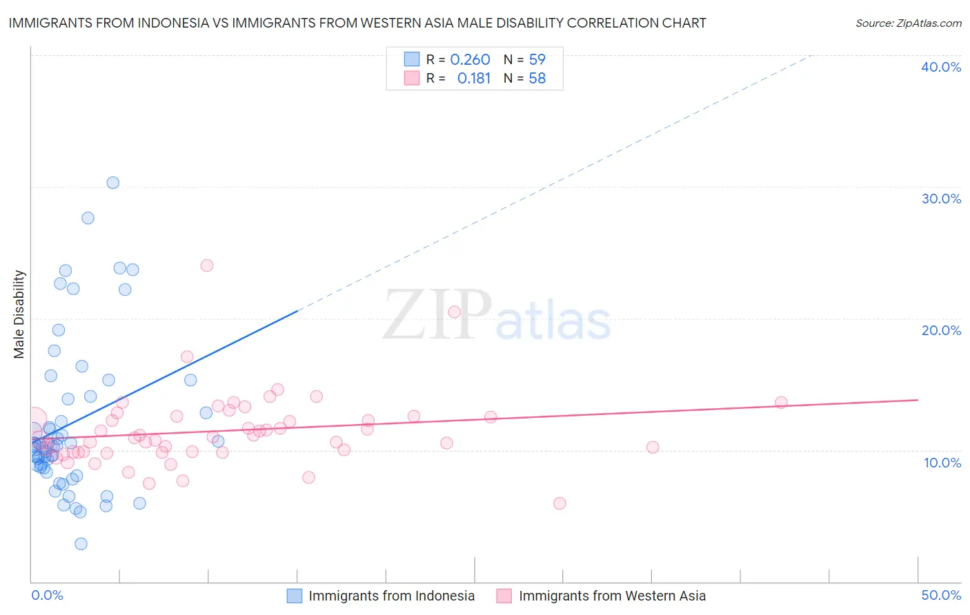 Immigrants from Indonesia vs Immigrants from Western Asia Male Disability