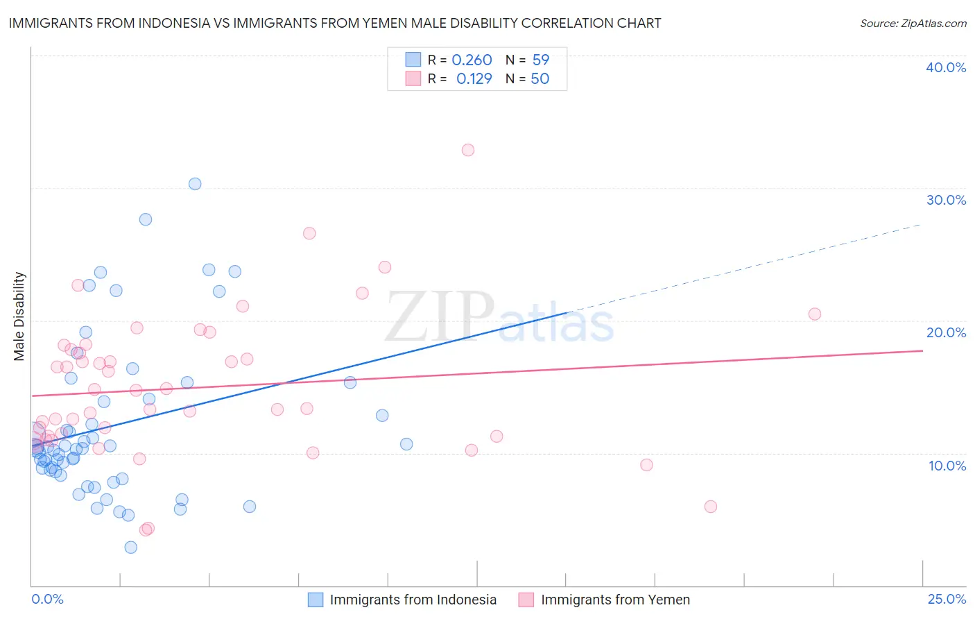 Immigrants from Indonesia vs Immigrants from Yemen Male Disability