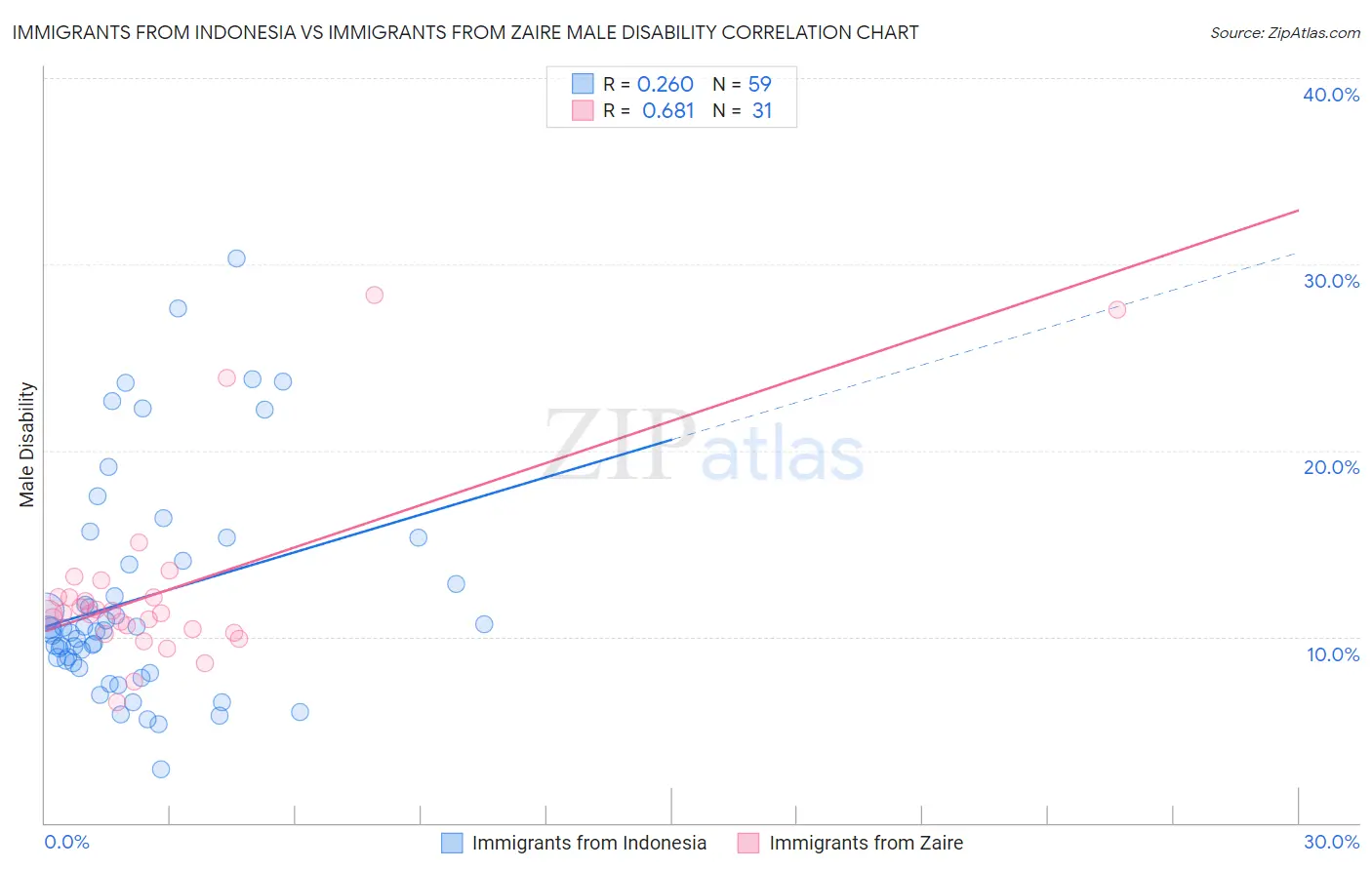 Immigrants from Indonesia vs Immigrants from Zaire Male Disability