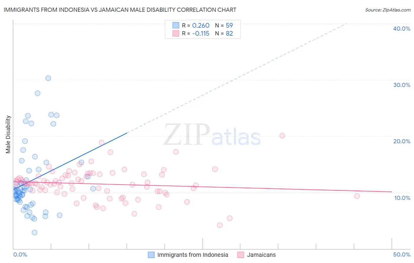 Immigrants from Indonesia vs Jamaican Male Disability