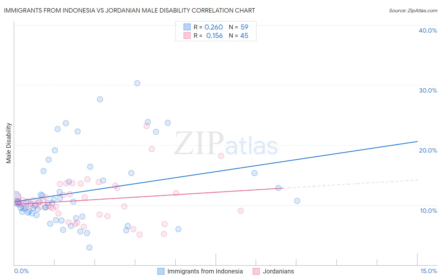 Immigrants from Indonesia vs Jordanian Male Disability