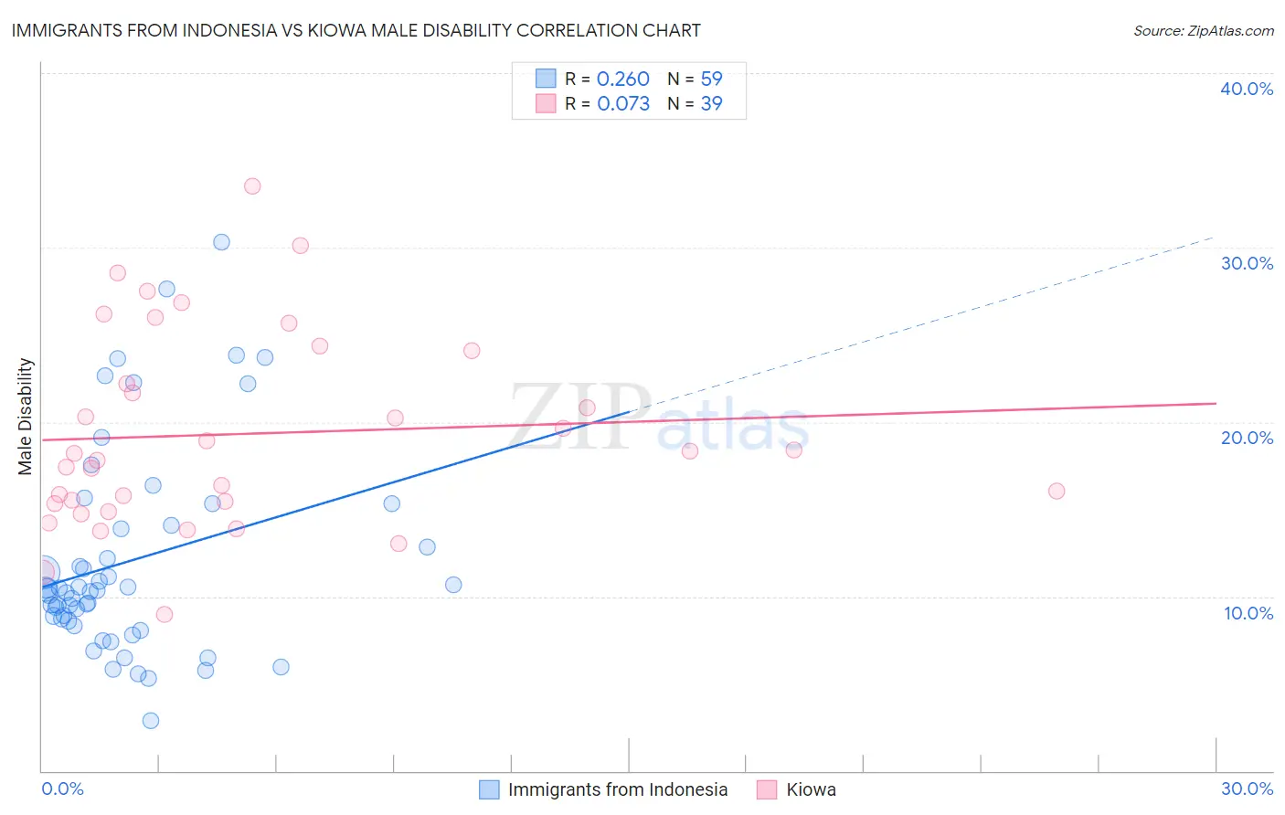 Immigrants from Indonesia vs Kiowa Male Disability