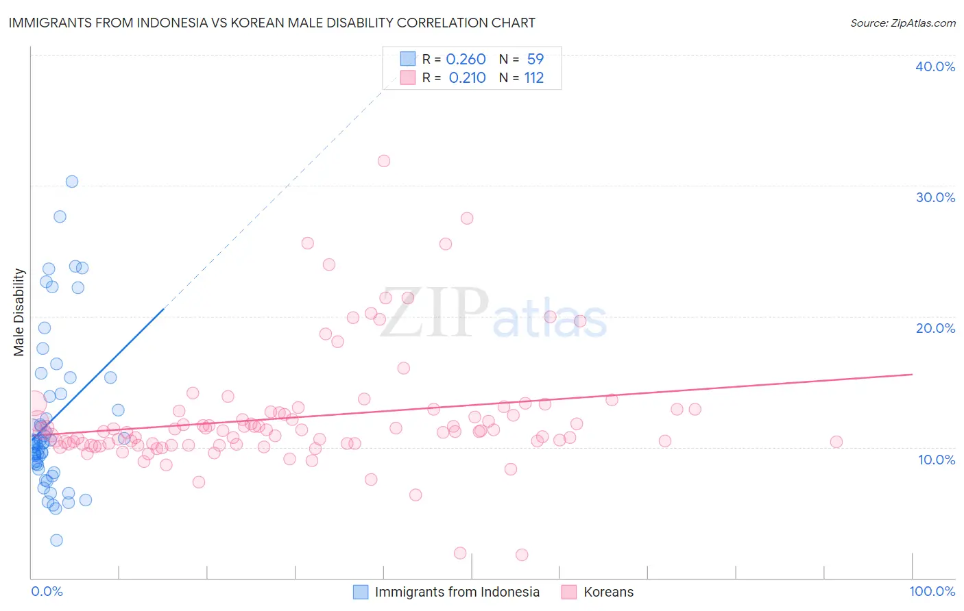 Immigrants from Indonesia vs Korean Male Disability