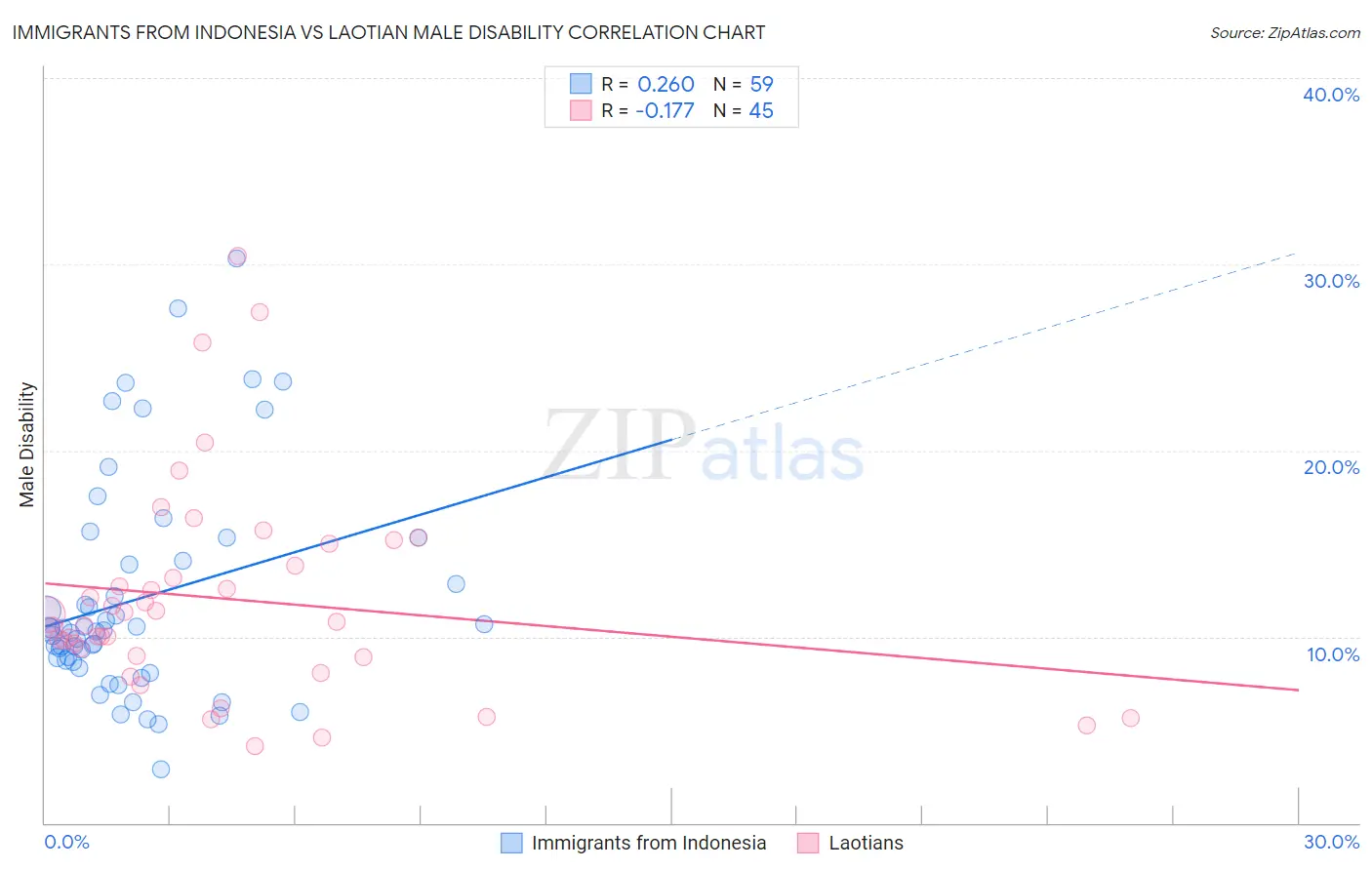 Immigrants from Indonesia vs Laotian Male Disability