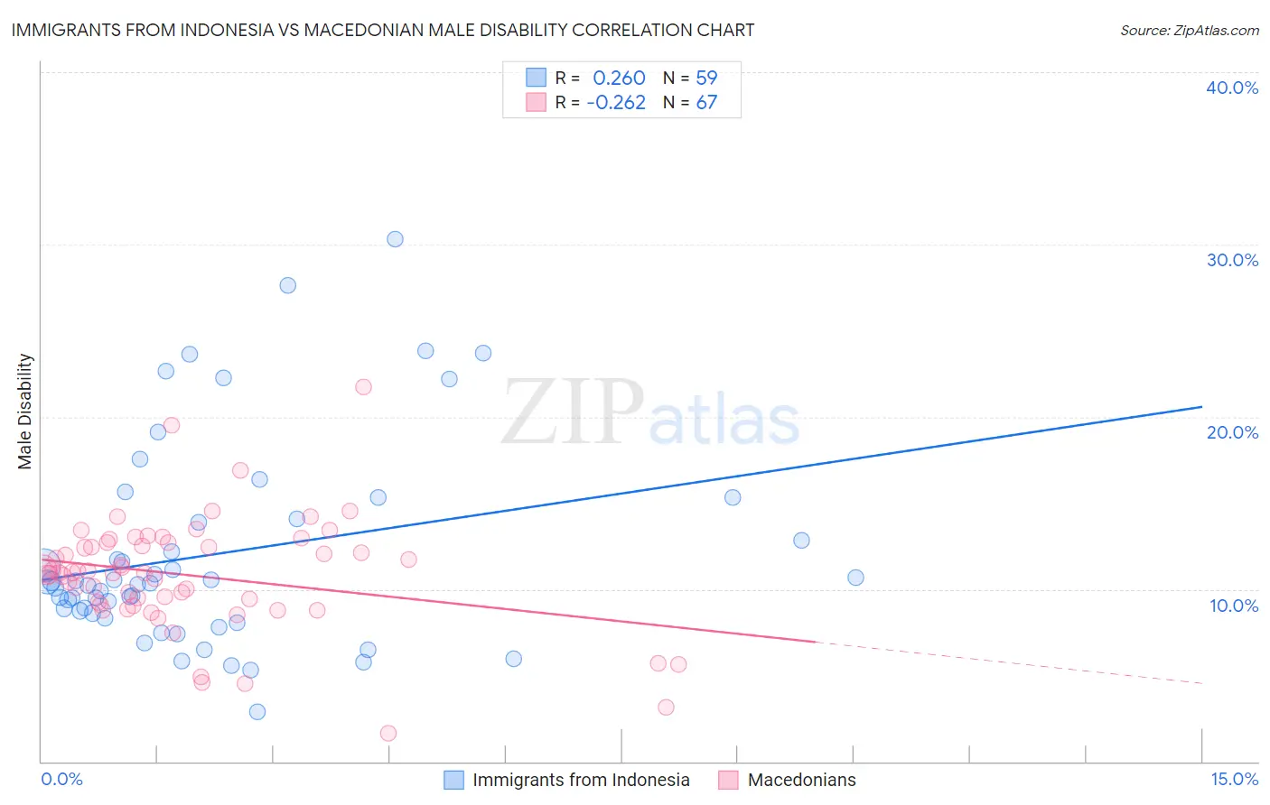 Immigrants from Indonesia vs Macedonian Male Disability