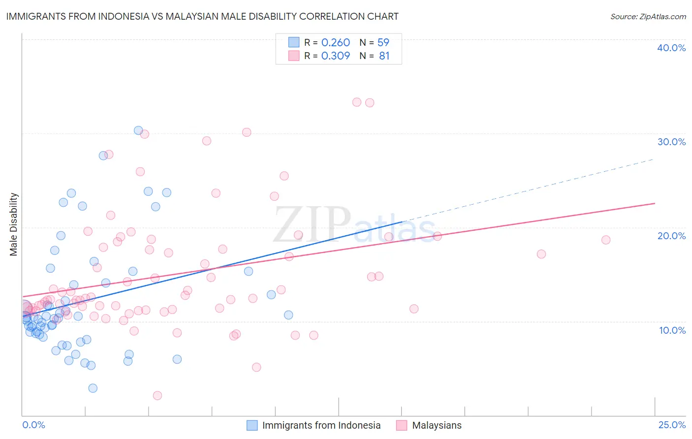 Immigrants from Indonesia vs Malaysian Male Disability