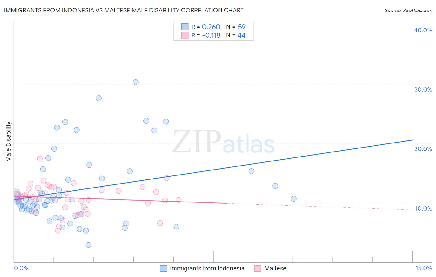 Immigrants from Indonesia vs Maltese Male Disability