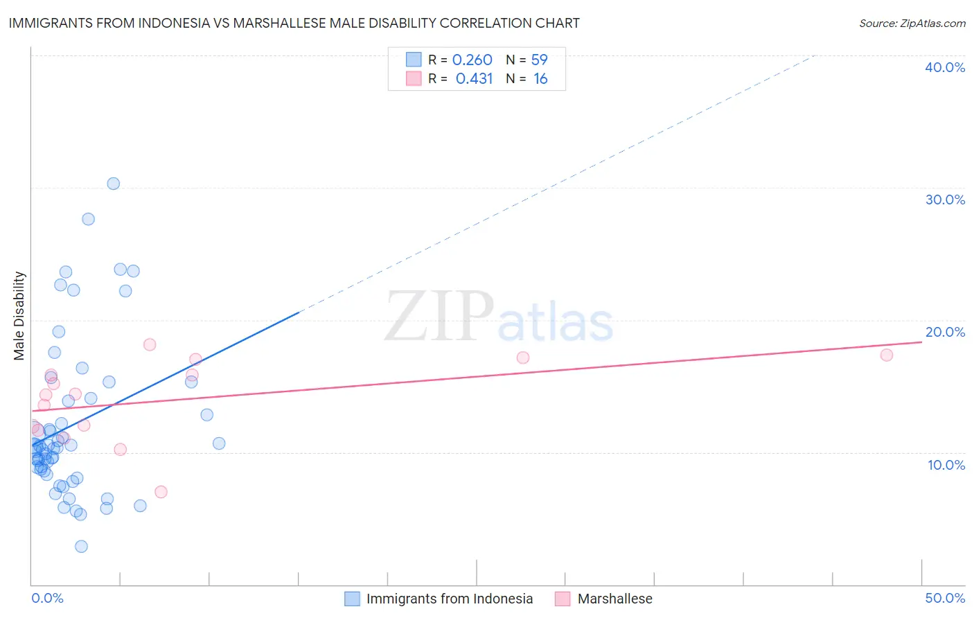 Immigrants from Indonesia vs Marshallese Male Disability