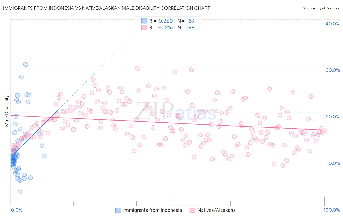 Immigrants from Indonesia vs Native/Alaskan Male Disability