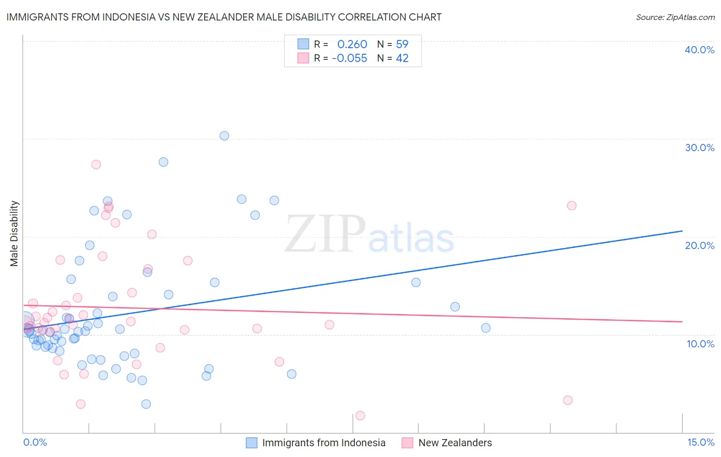 Immigrants from Indonesia vs New Zealander Male Disability
