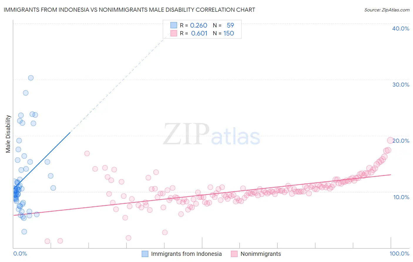 Immigrants from Indonesia vs Nonimmigrants Male Disability