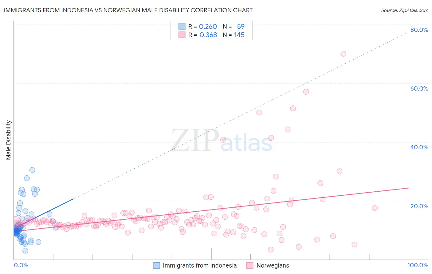 Immigrants from Indonesia vs Norwegian Male Disability