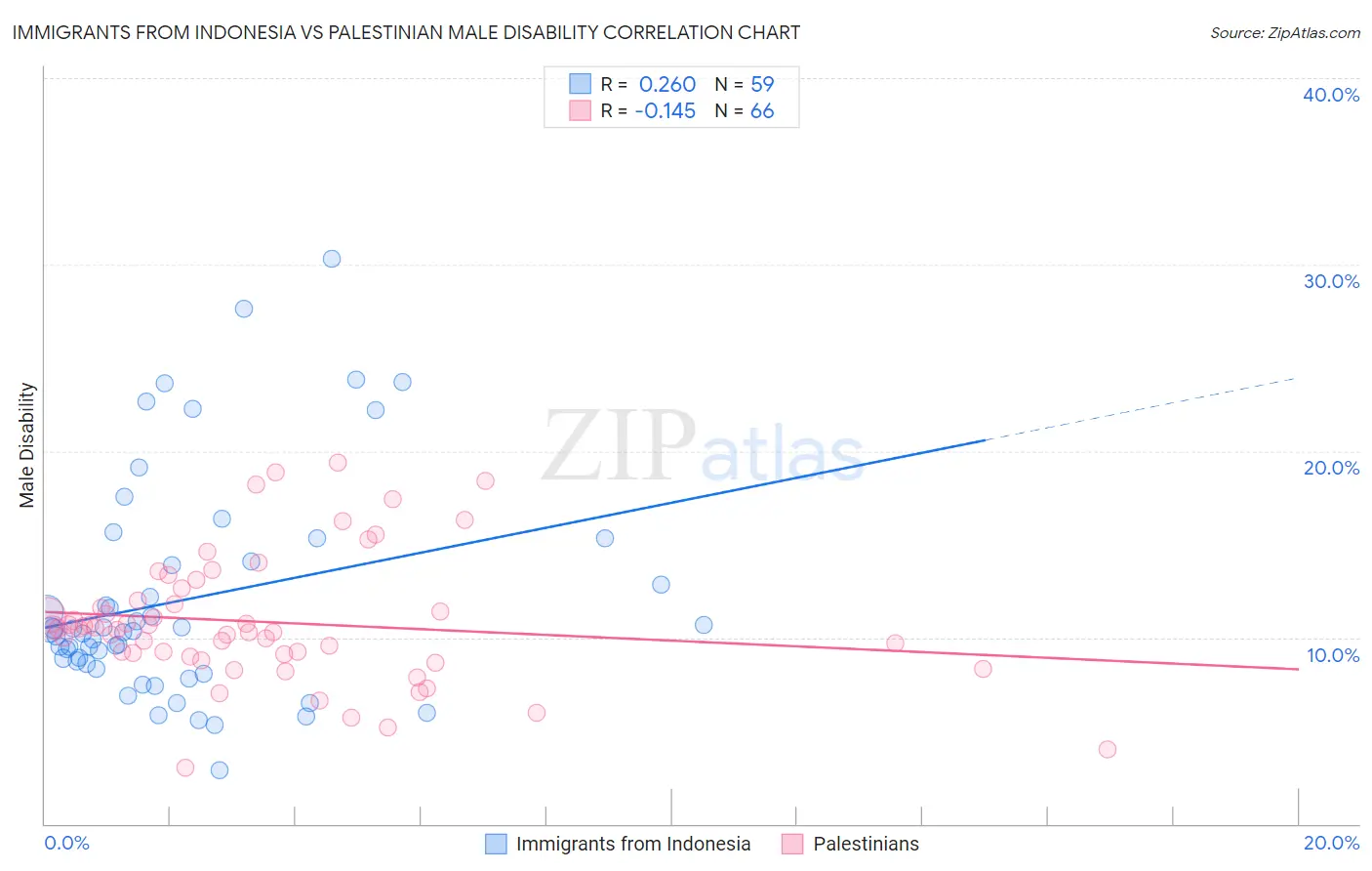 Immigrants from Indonesia vs Palestinian Male Disability