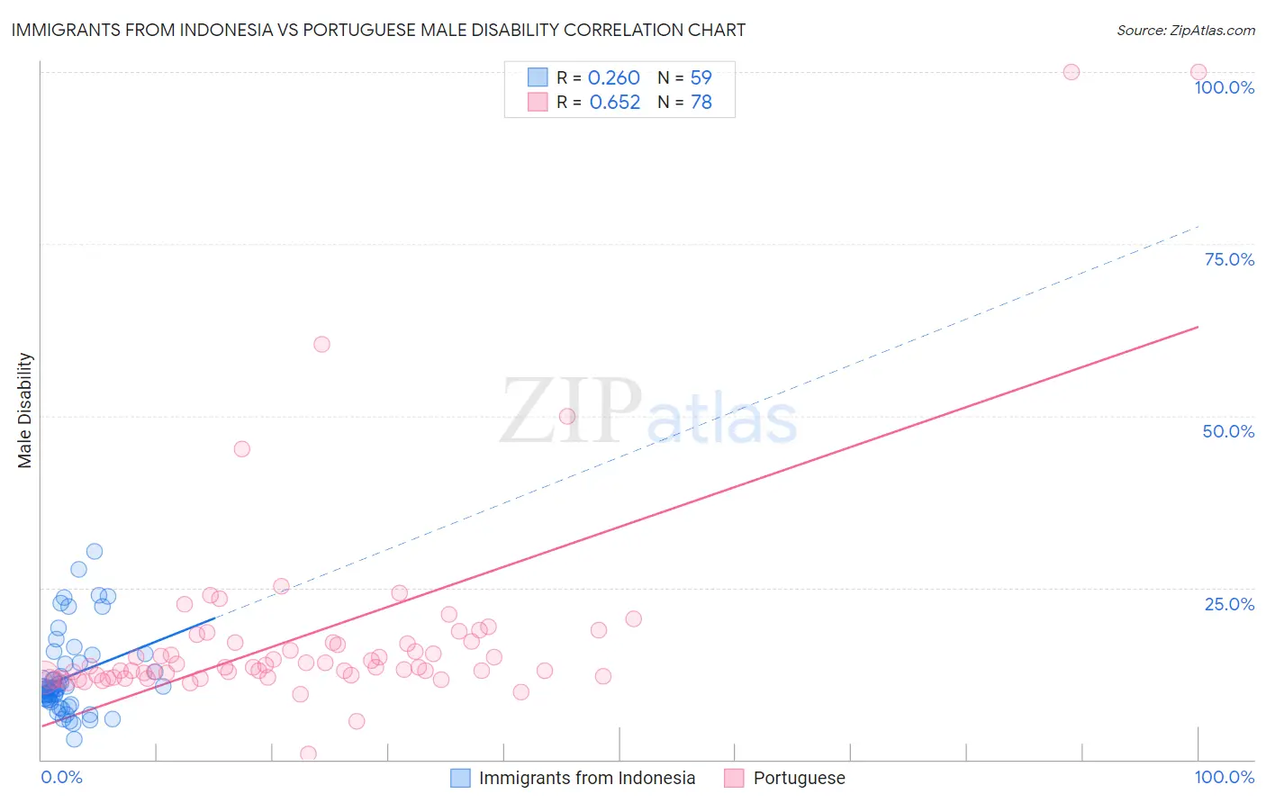 Immigrants from Indonesia vs Portuguese Male Disability