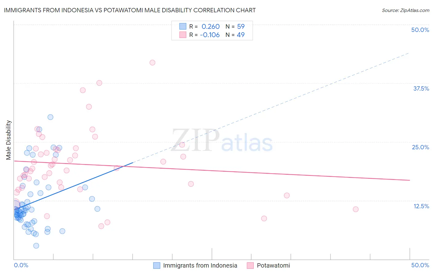 Immigrants from Indonesia vs Potawatomi Male Disability