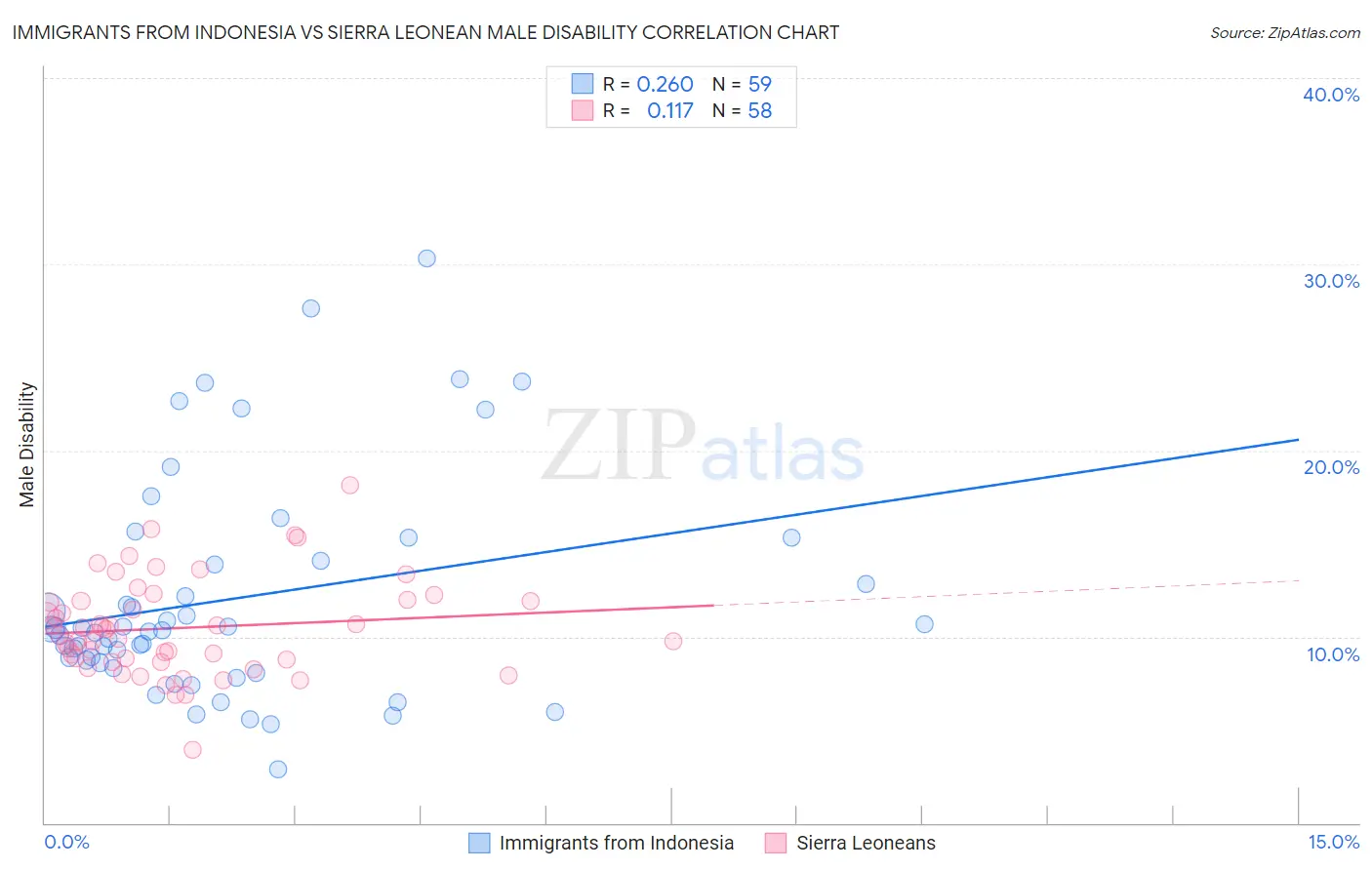 Immigrants from Indonesia vs Sierra Leonean Male Disability