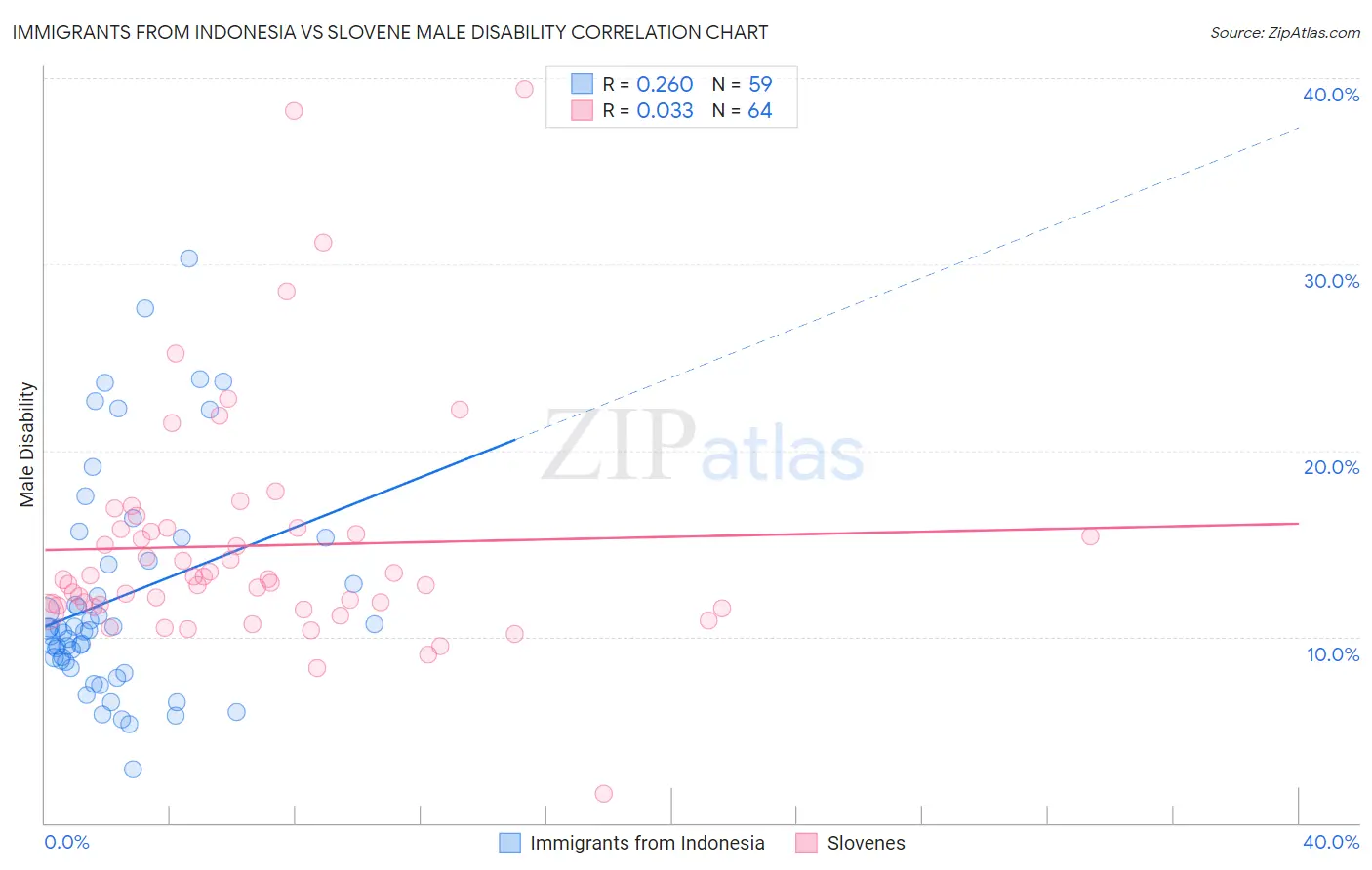 Immigrants from Indonesia vs Slovene Male Disability
