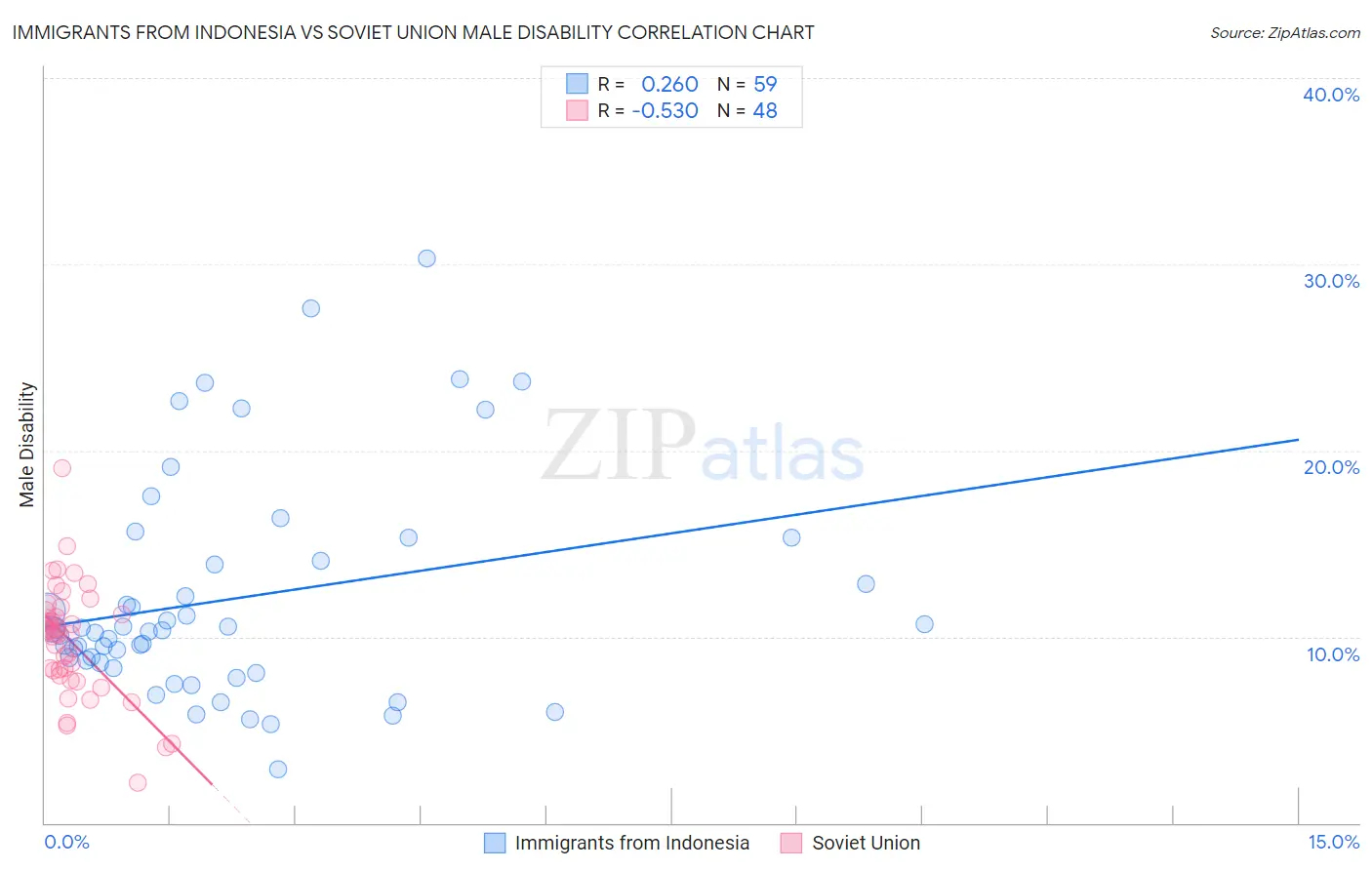 Immigrants from Indonesia vs Soviet Union Male Disability