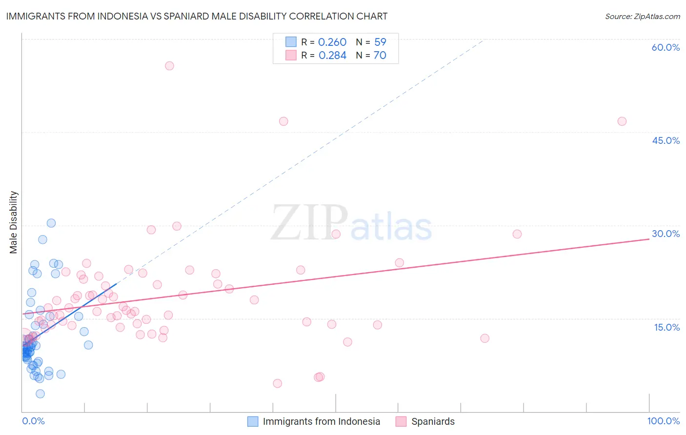 Immigrants from Indonesia vs Spaniard Male Disability