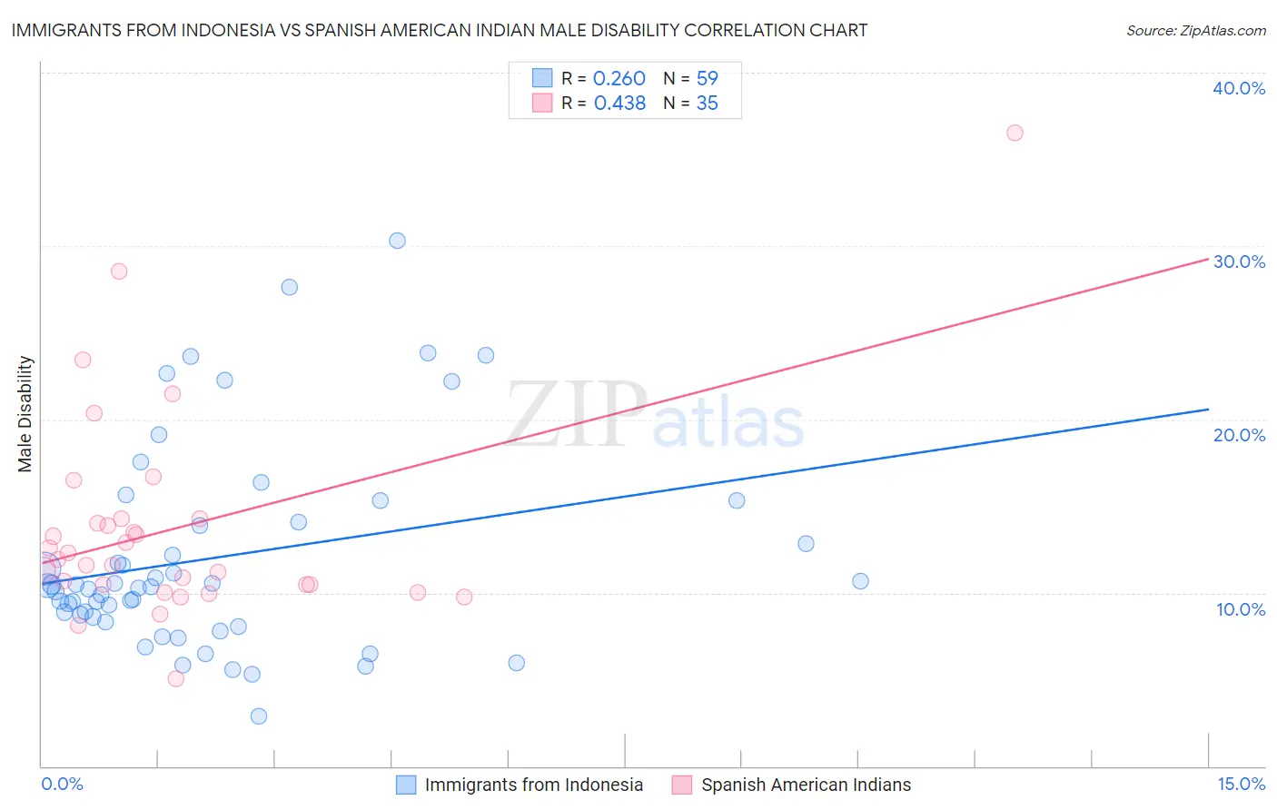 Immigrants from Indonesia vs Spanish American Indian Male Disability