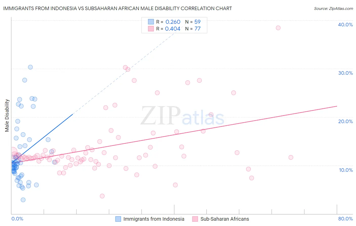 Immigrants from Indonesia vs Subsaharan African Male Disability