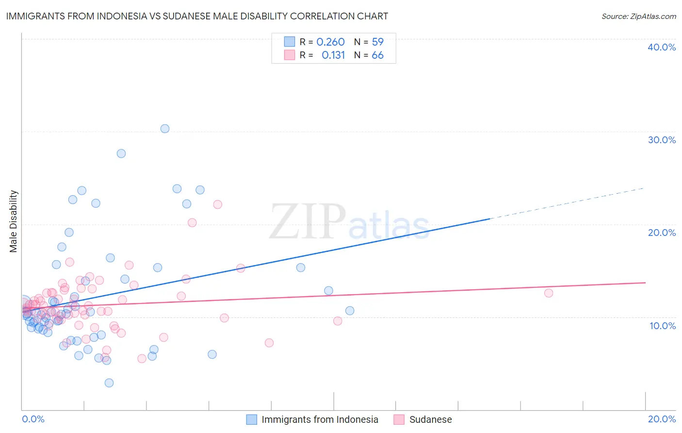 Immigrants from Indonesia vs Sudanese Male Disability