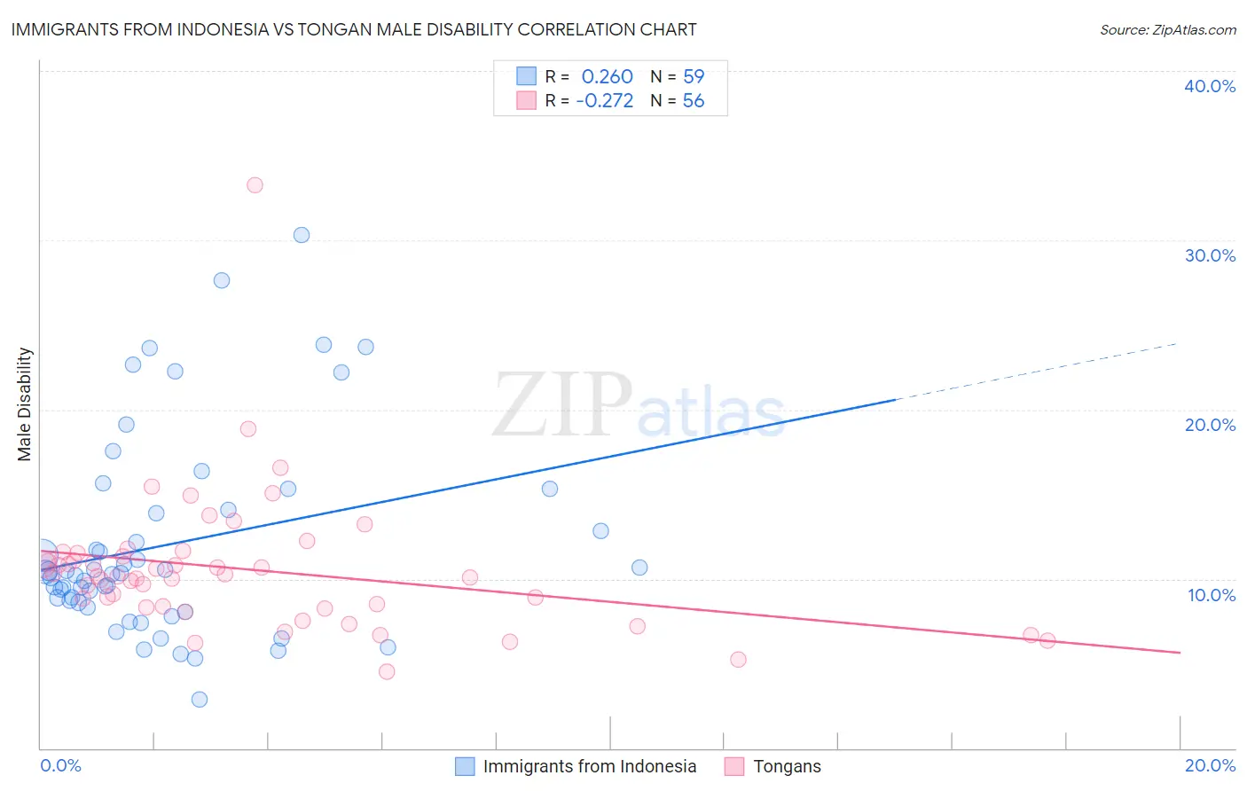 Immigrants from Indonesia vs Tongan Male Disability