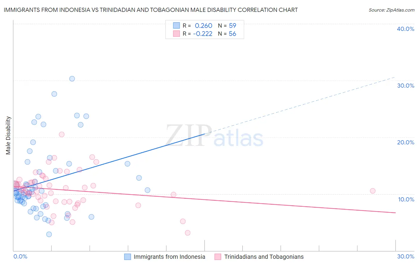 Immigrants from Indonesia vs Trinidadian and Tobagonian Male Disability