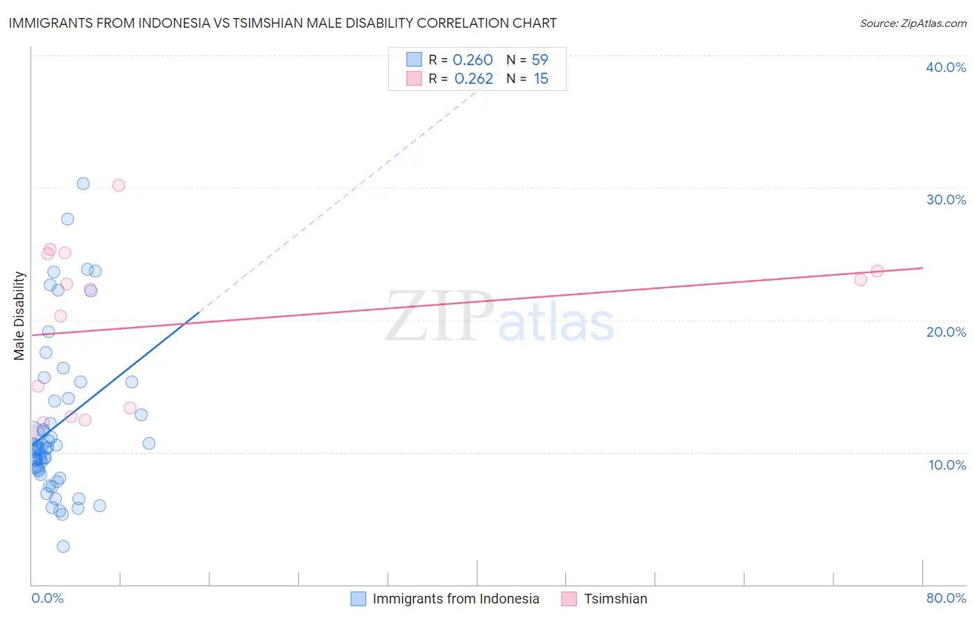 Immigrants from Indonesia vs Tsimshian Male Disability