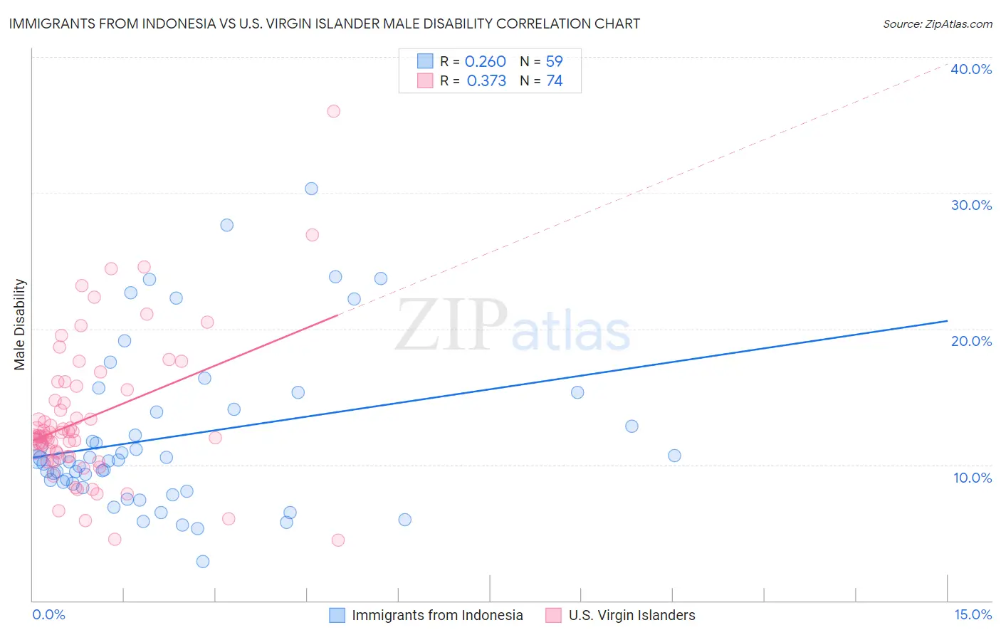 Immigrants from Indonesia vs U.S. Virgin Islander Male Disability