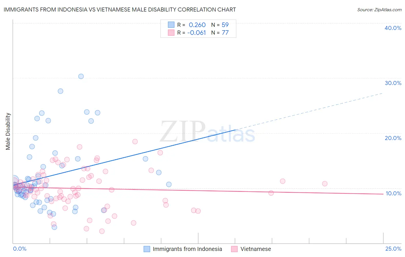 Immigrants from Indonesia vs Vietnamese Male Disability