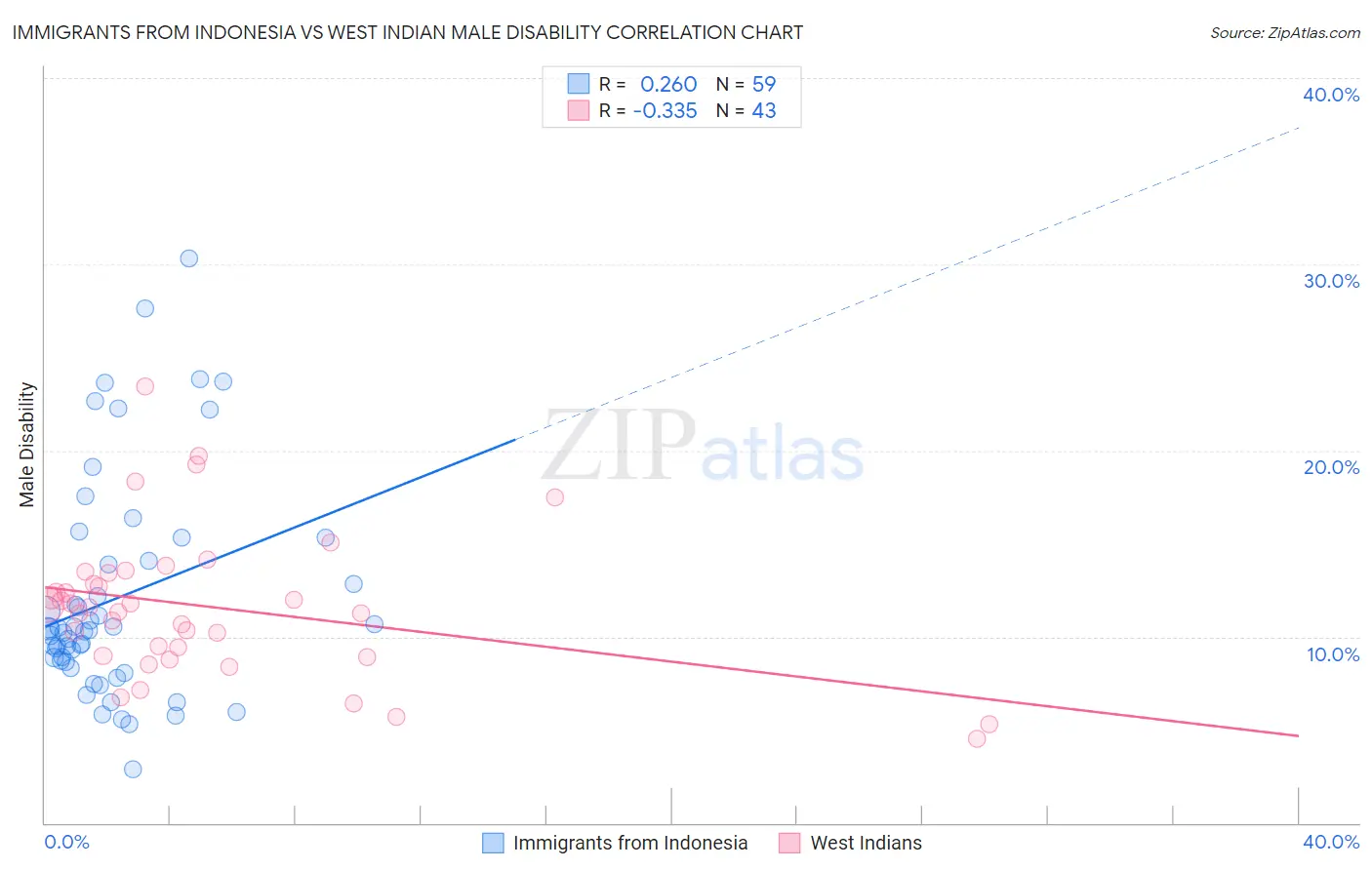 Immigrants from Indonesia vs West Indian Male Disability
