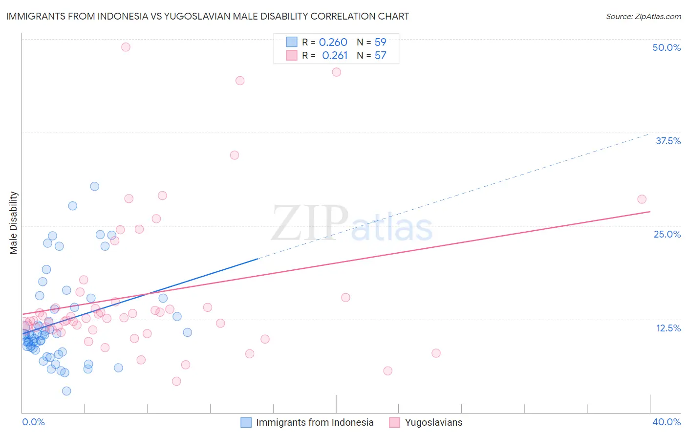 Immigrants from Indonesia vs Yugoslavian Male Disability