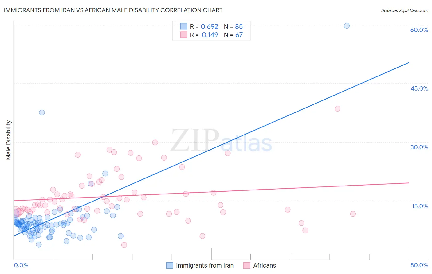Immigrants from Iran vs African Male Disability