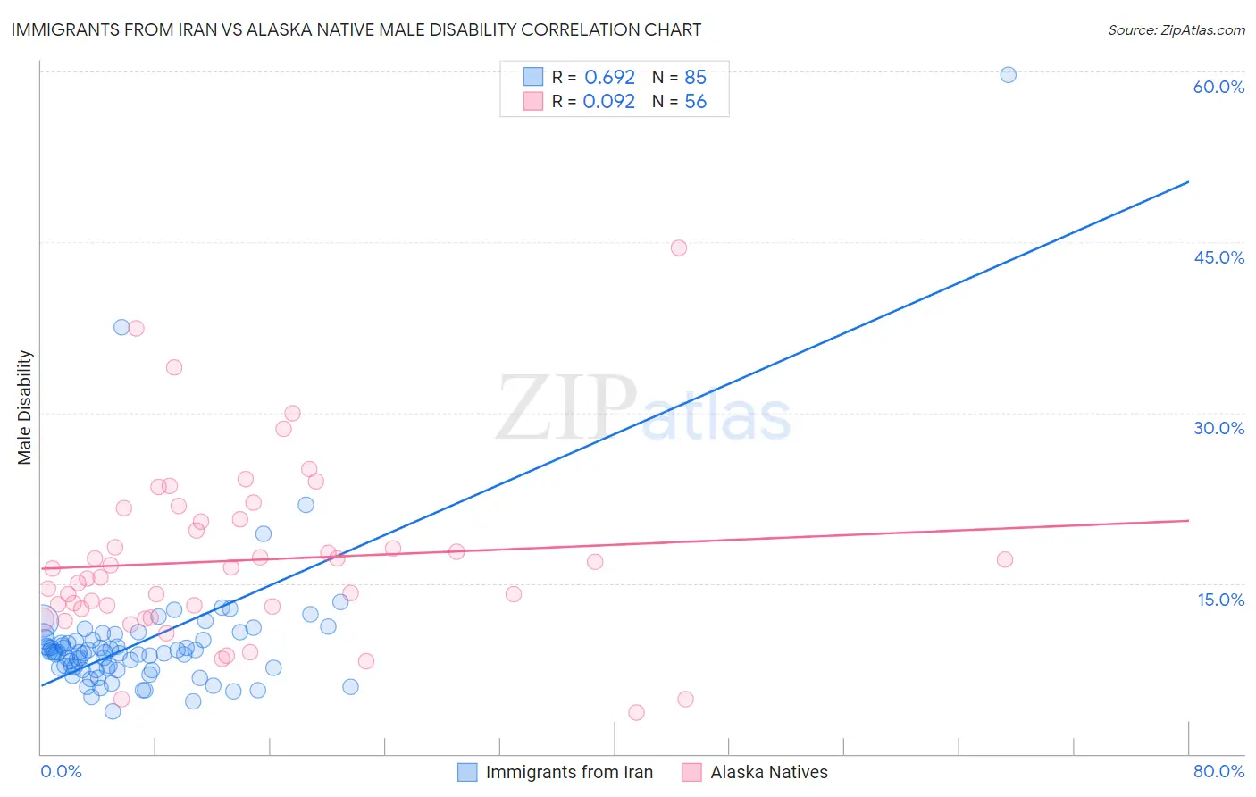 Immigrants from Iran vs Alaska Native Male Disability