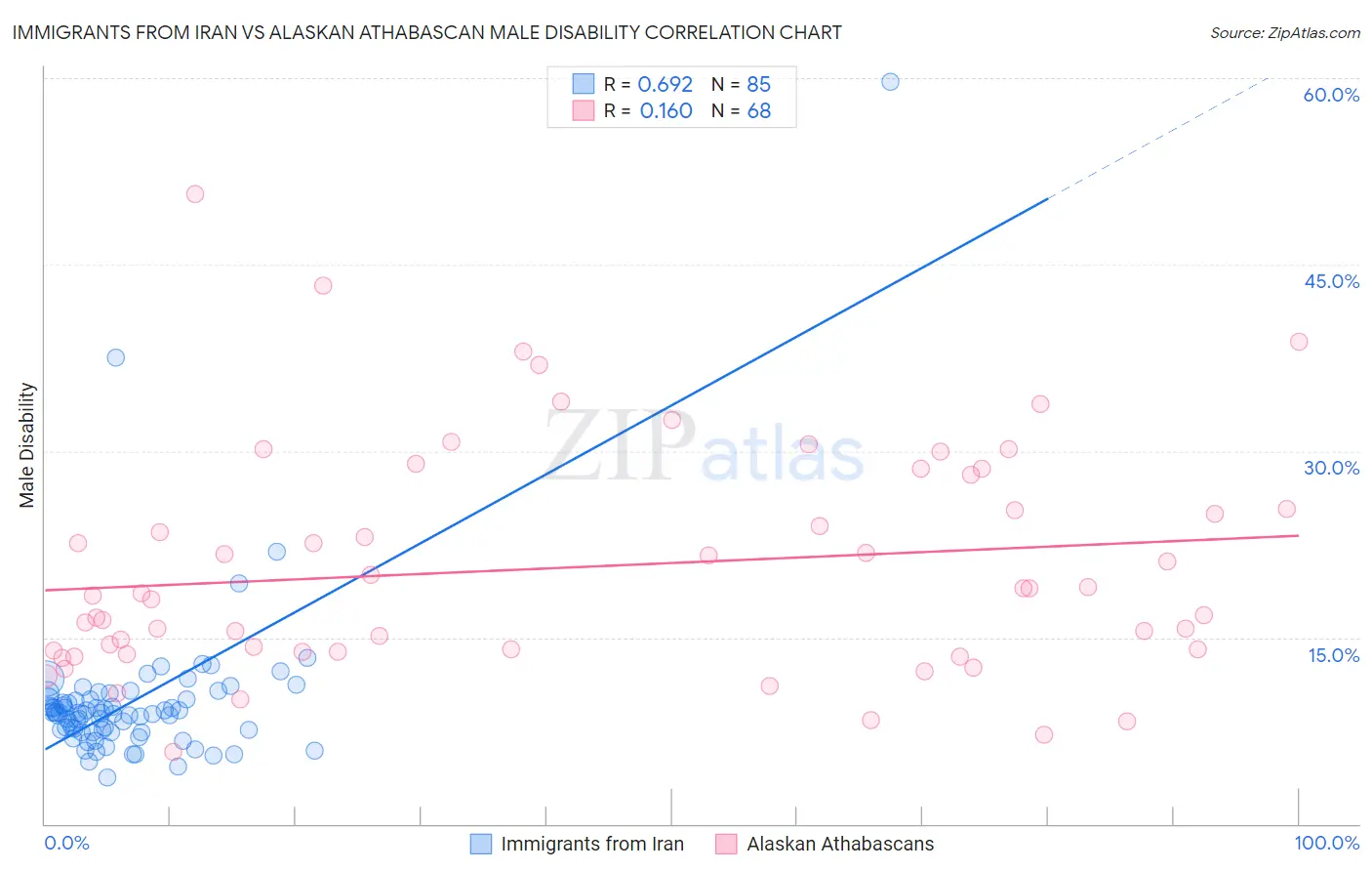 Immigrants from Iran vs Alaskan Athabascan Male Disability