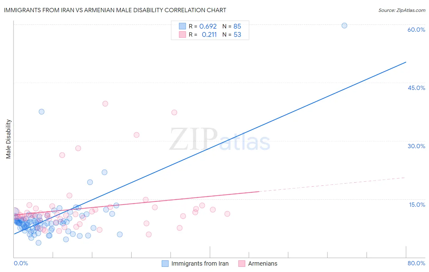 Immigrants from Iran vs Armenian Male Disability