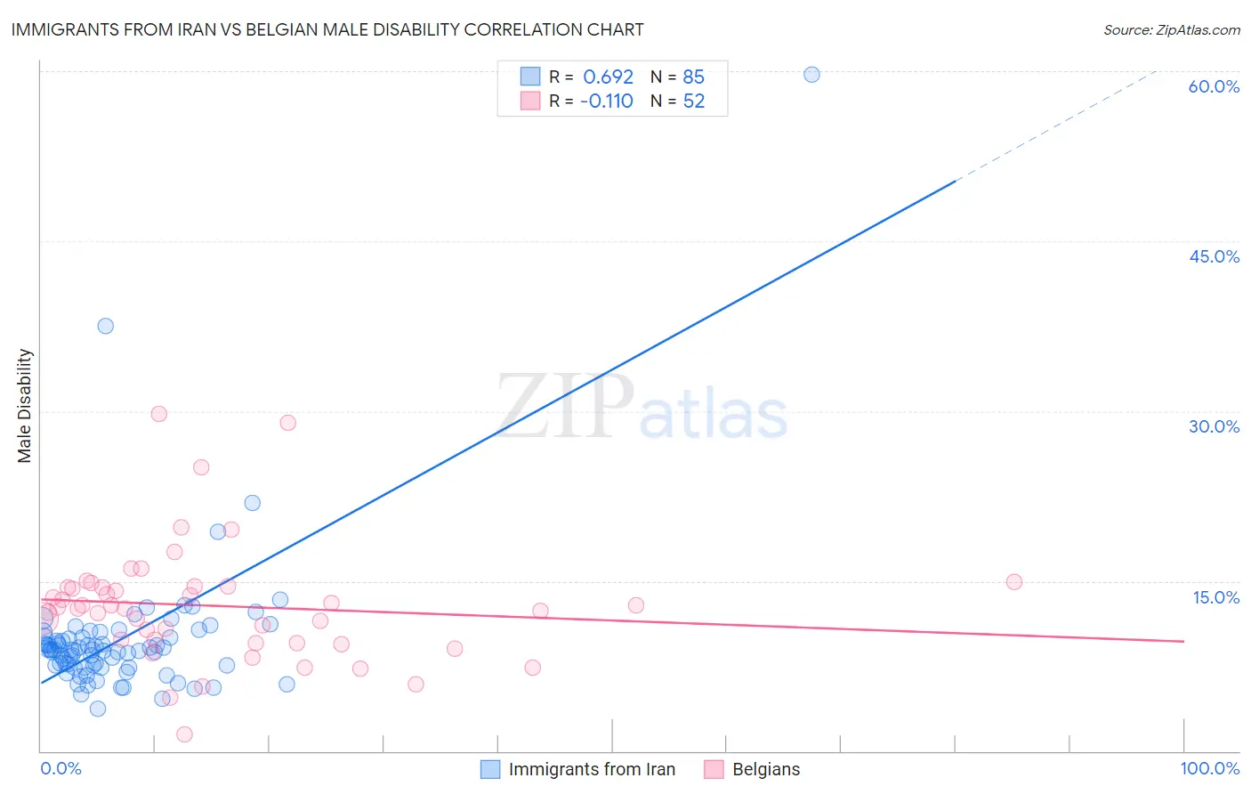 Immigrants from Iran vs Belgian Male Disability