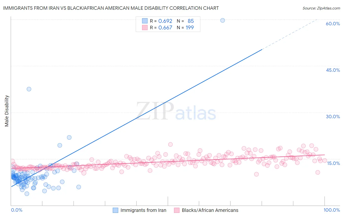 Immigrants from Iran vs Black/African American Male Disability