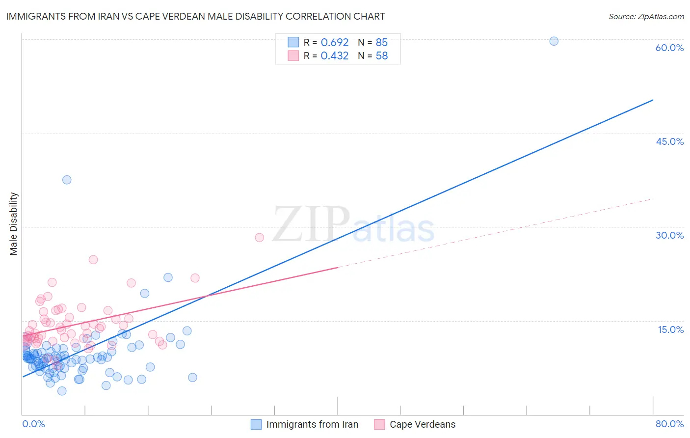 Immigrants from Iran vs Cape Verdean Male Disability