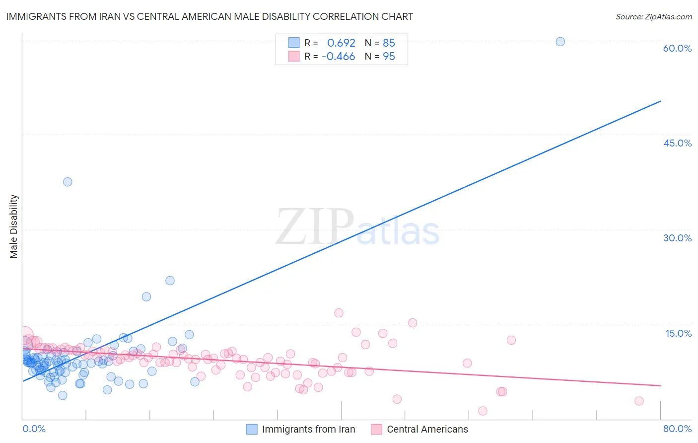 Immigrants from Iran vs Central American Male Disability
