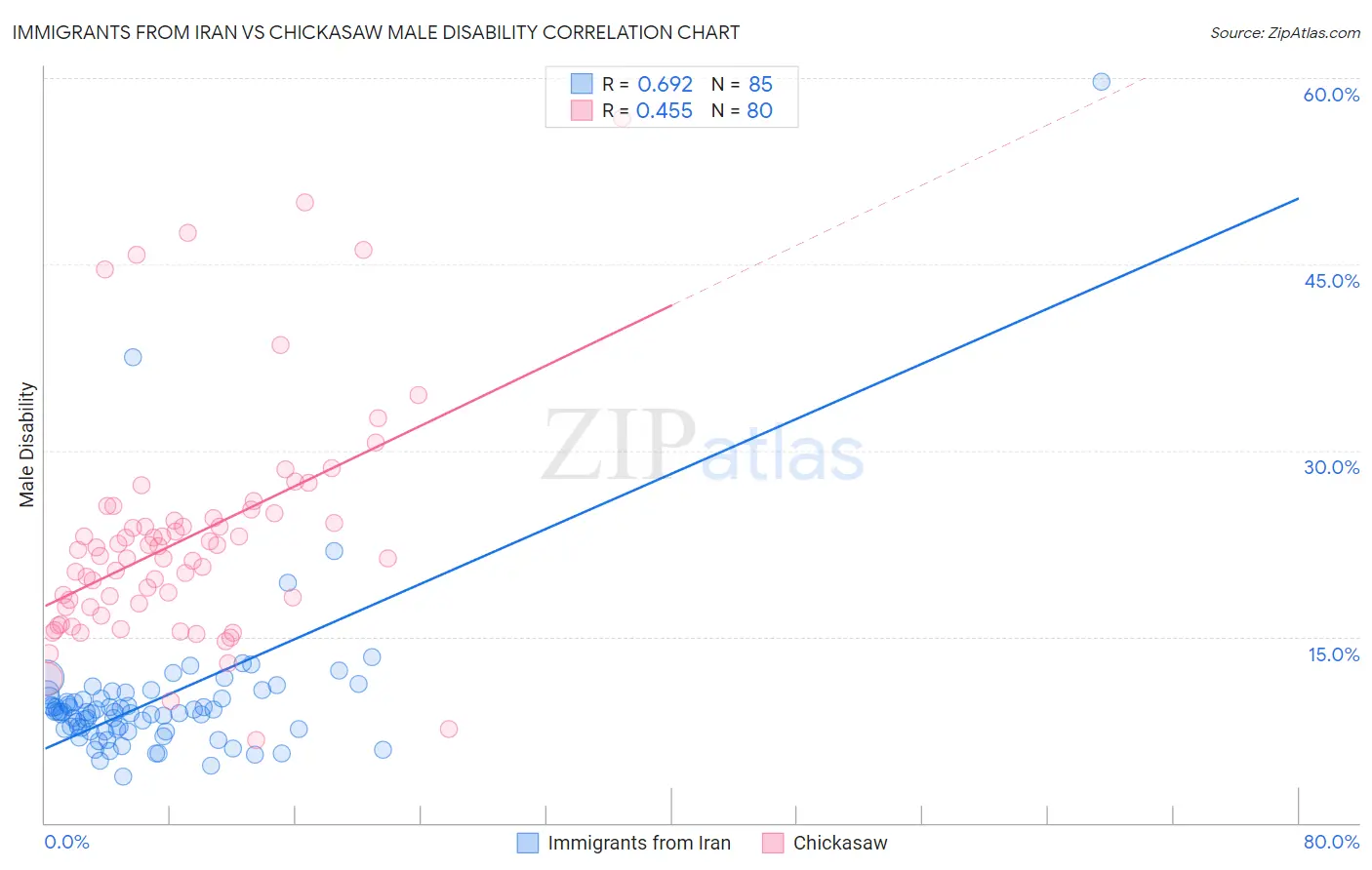 Immigrants from Iran vs Chickasaw Male Disability