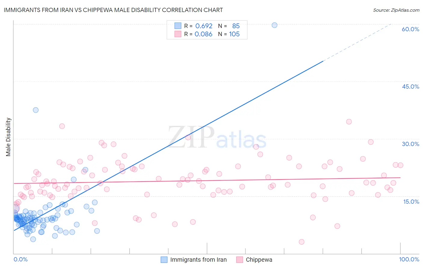 Immigrants from Iran vs Chippewa Male Disability