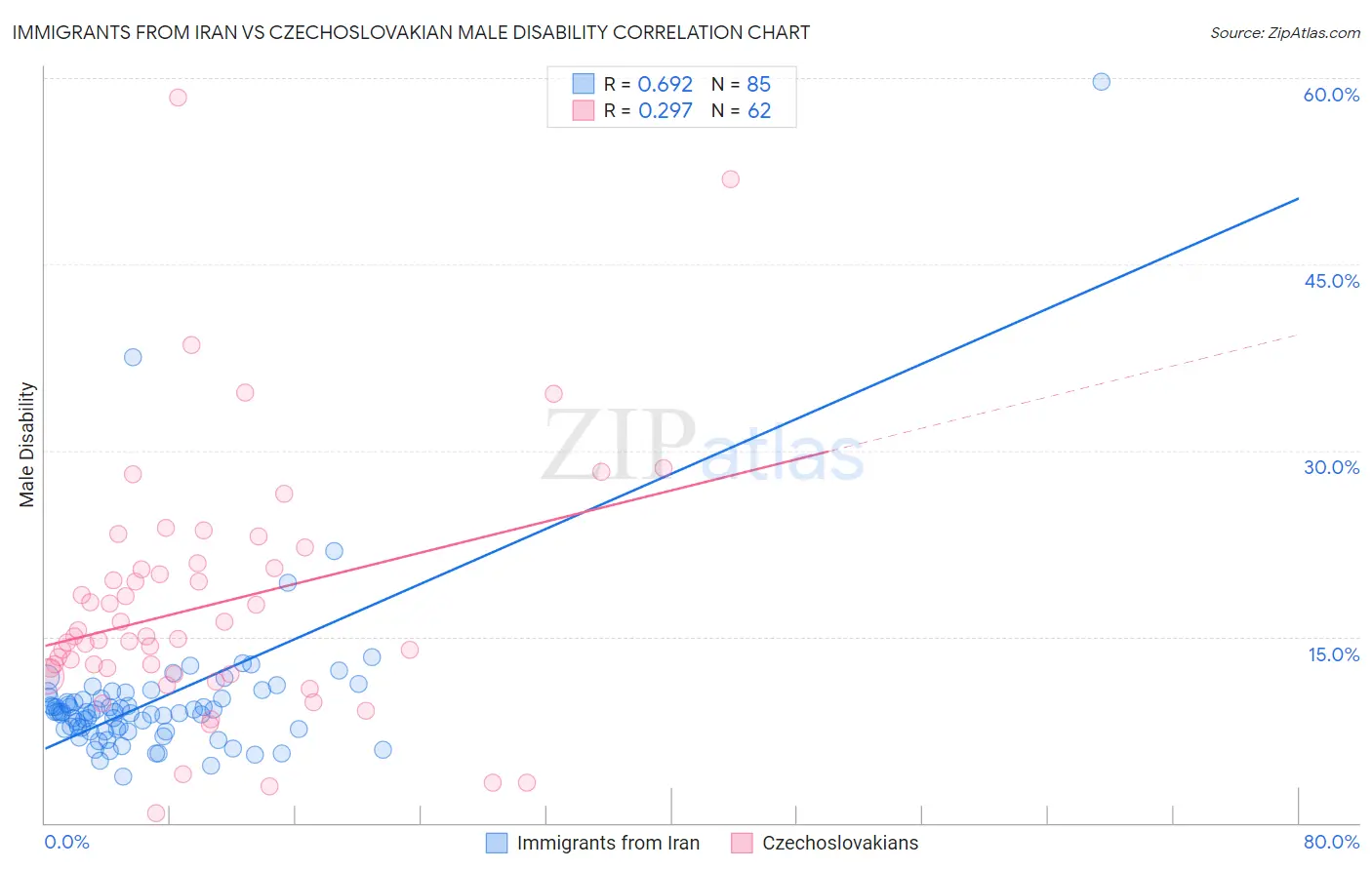 Immigrants from Iran vs Czechoslovakian Male Disability