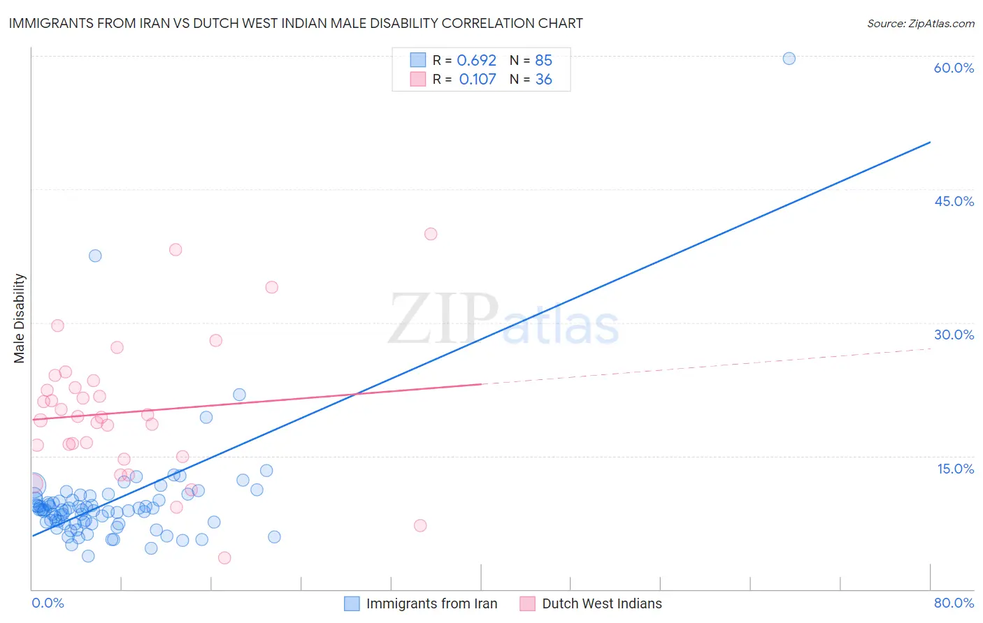 Immigrants from Iran vs Dutch West Indian Male Disability