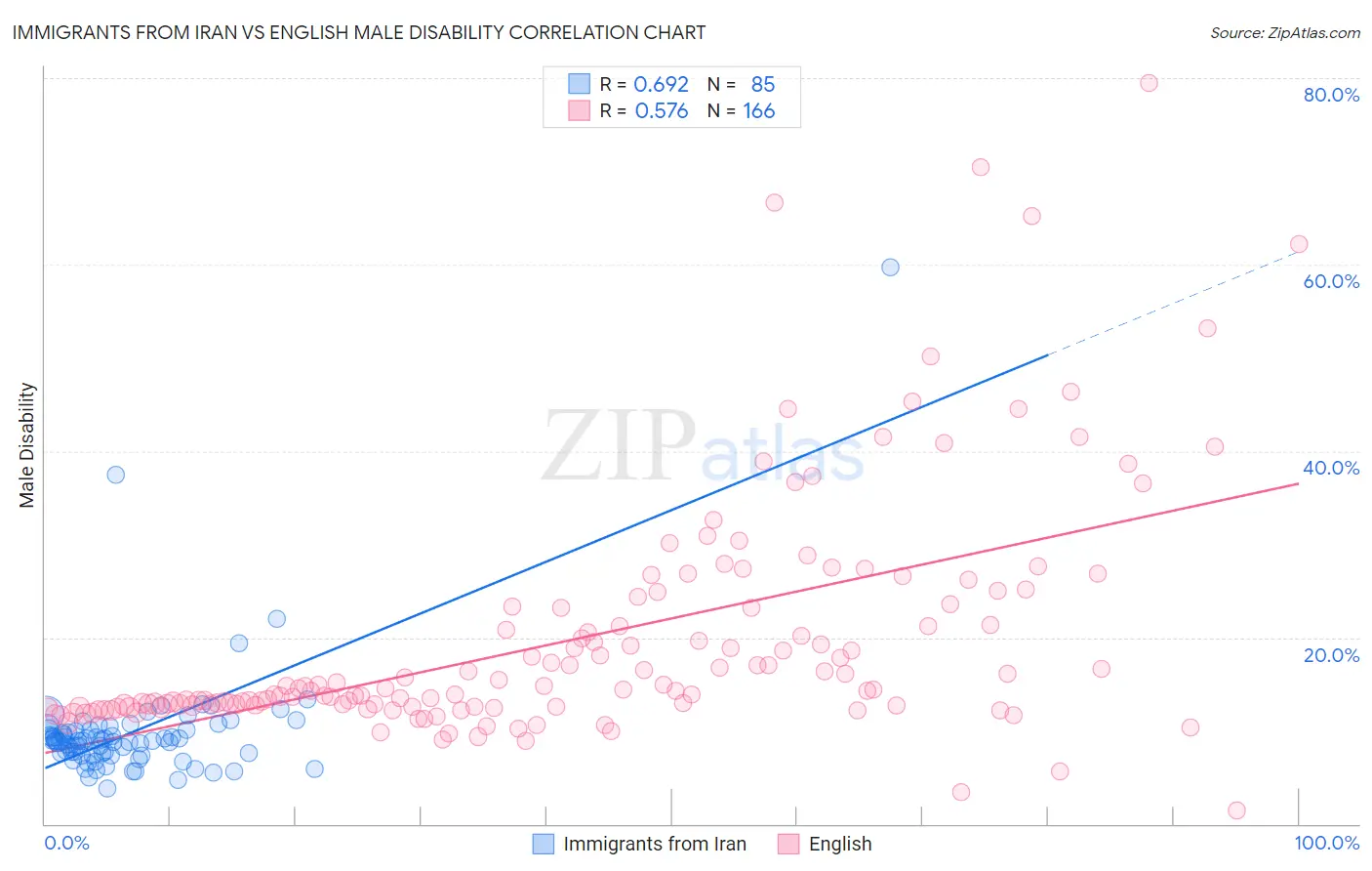 Immigrants from Iran vs English Male Disability