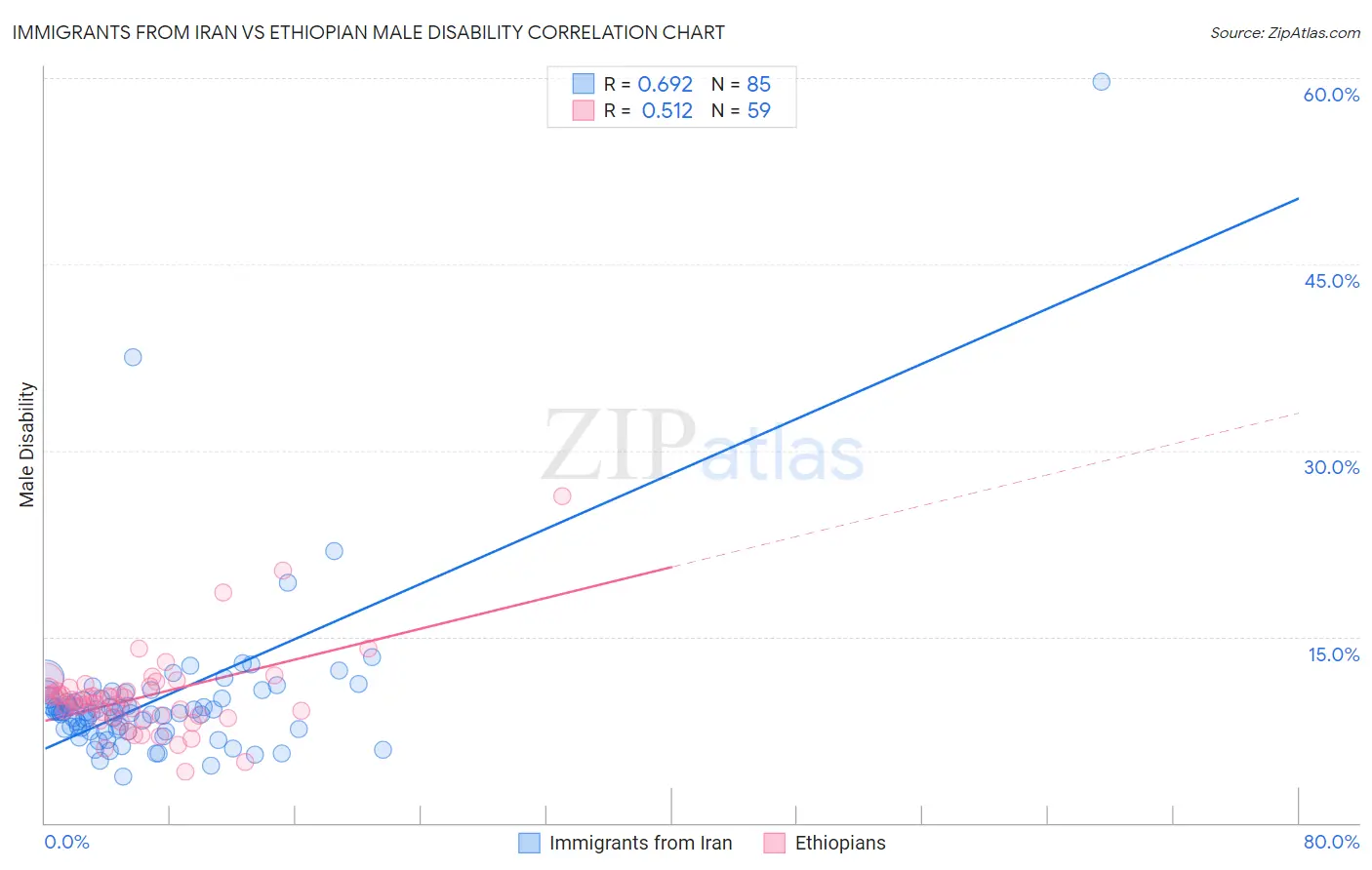 Immigrants from Iran vs Ethiopian Male Disability
