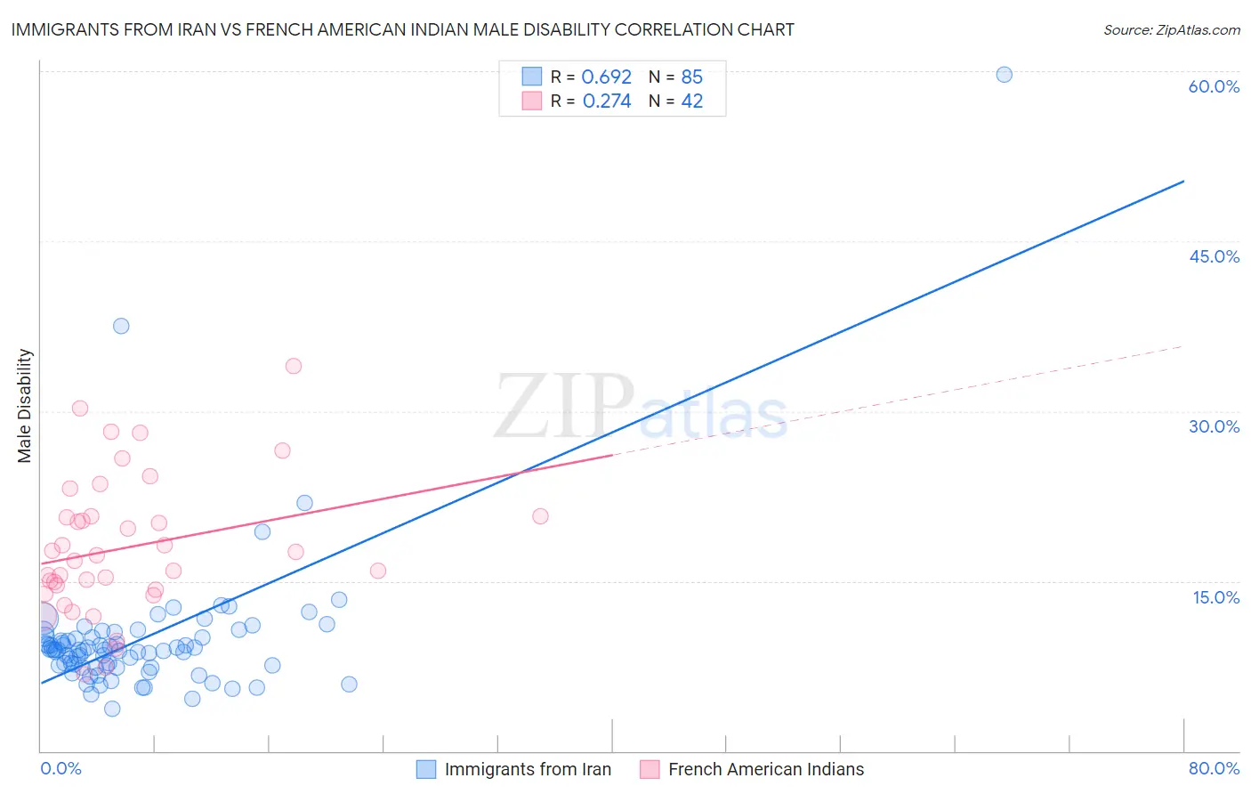 Immigrants from Iran vs French American Indian Male Disability