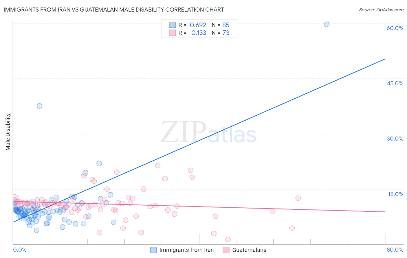 Immigrants from Iran vs Guatemalan Male Disability